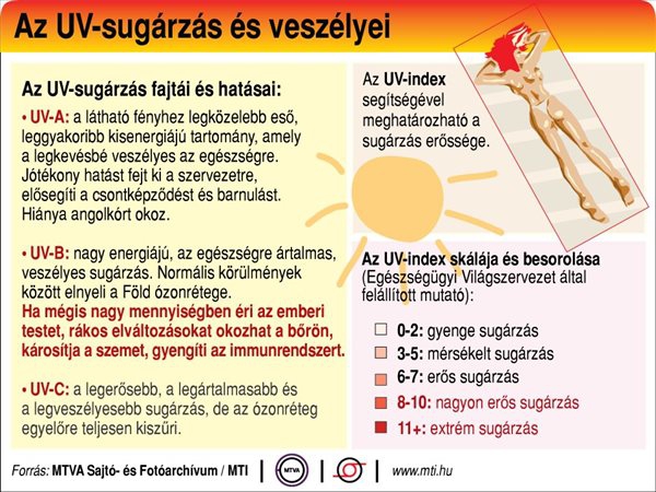 Az UV-sugárzás és veszélyei