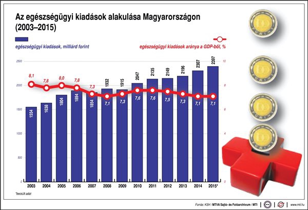 Az egészségügyi kiadások alakulása Magyarországon, 2003-2015