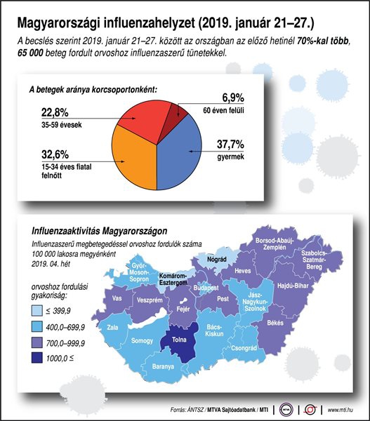 Magyarországi influenzahelyzet (2019. január 21-27.)