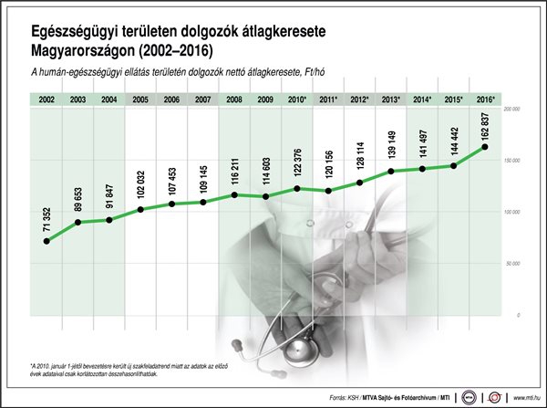Az egészségügyi területen dolgozók átlagkeresete Magyarországon, 2002-2016