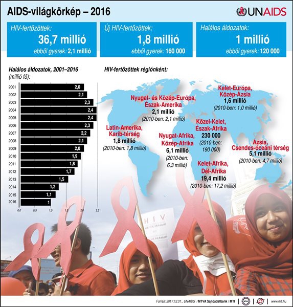 AIDS-világkörkép - 2016