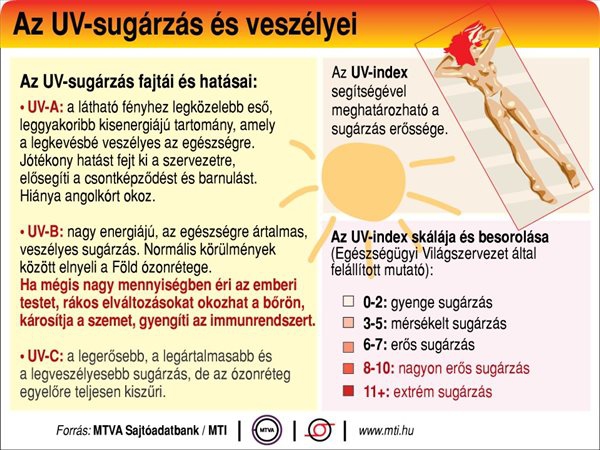 Az UV-sugárzás és veszélyei