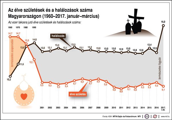 Élveszületések és halálozások száma Magyarországon