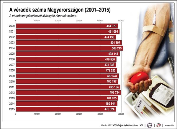 Véradók száma Magyarországon