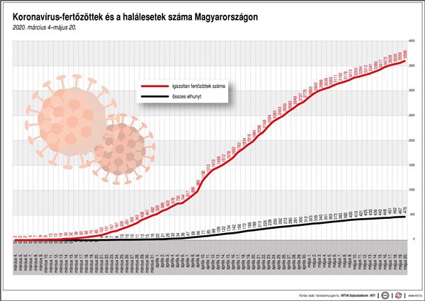 Koronavírus-fertőzöttek és a halálesetek száma Magyarországon, 2020. március 4-május 20.