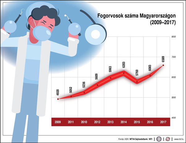 A fogorvosok száma Magyarországon (2009-2017)