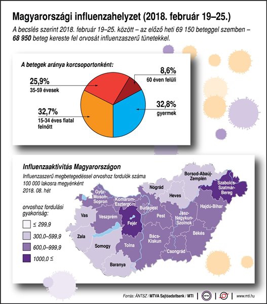 Magyarországi influenzahelyzet (2018. február 19-25.)