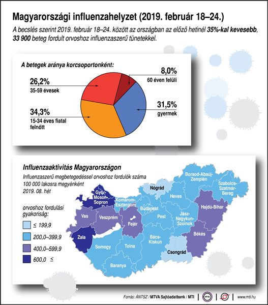 Magyarországi influenzahelyzet (2019. február 18-24.)