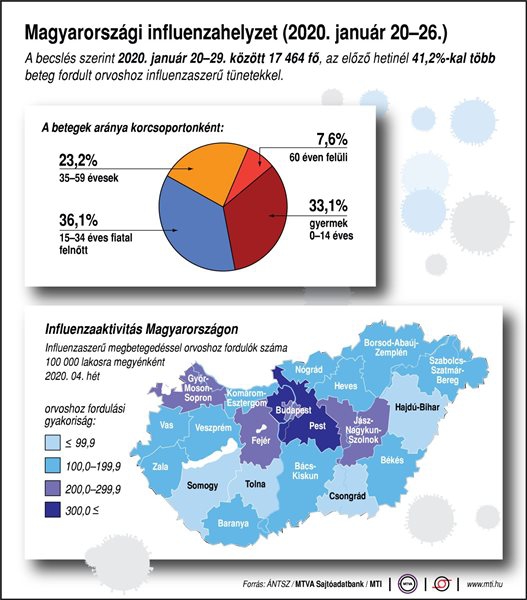 Magyarországi influenzahelyzet (2020. január 20-26.