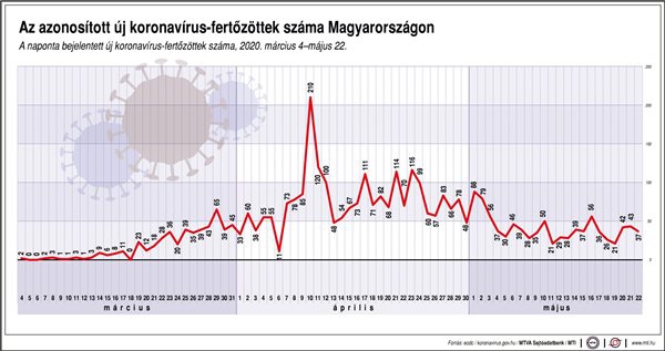 Az azonosított új koronavírus-fertőzöttek száma Magyarországon, 2020. március 4-május 22.
