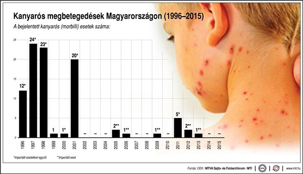 Kanyarós megbetegedések Magyarországon (1996-2015)
