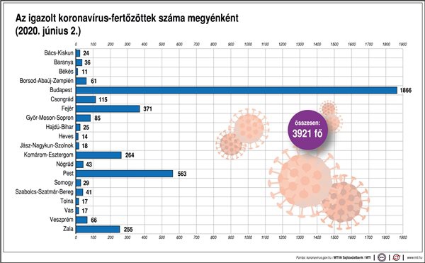 Az igazolt koronavírus-fertőzöttek száma megyénként (2020. június 2.)