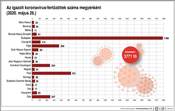 Az igazolt koronavírus-fertőzöttek száma megyénként(2020. május 26.)