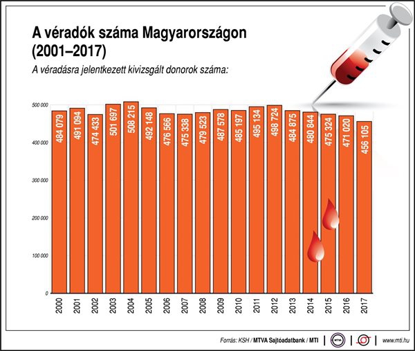 A véradók száma Magyarországon, 2000-2017