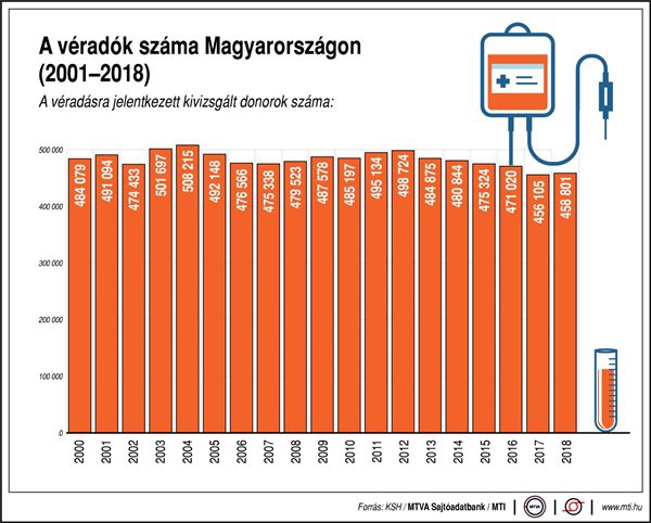 A véradók száma Magyarországon, 2000-2018