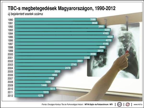 TBC-s megbetegedések Magyarországon